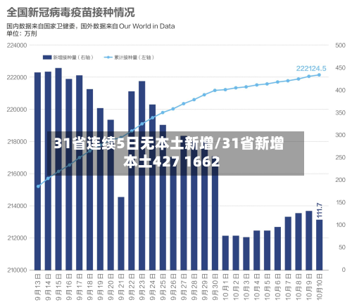31省连续5日无本土新增/31省新增本土427 1662