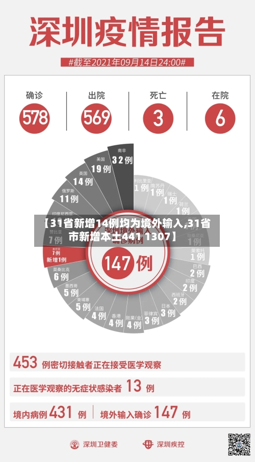 【31省新增14例均为境外输入,31省市新增本土441 1307】