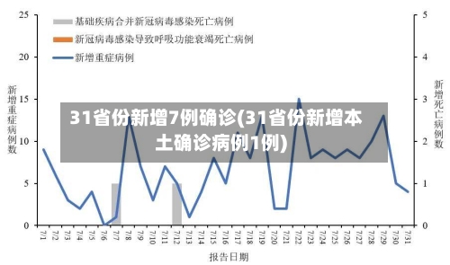 31省份新增7例确诊(31省份新增本土确诊病例1例)