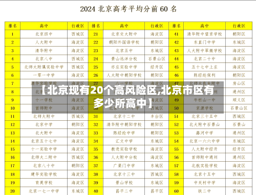 【北京现有20个高风险区,北京市区有多少所高中】-第2张图片