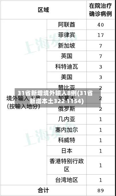31省新增境外输入8例(31省新增本土322 1154)