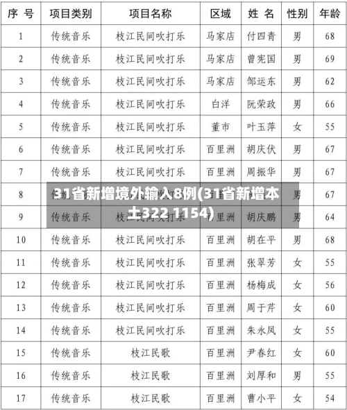 31省新增境外输入8例(31省新增本土322 1154)-第2张图片