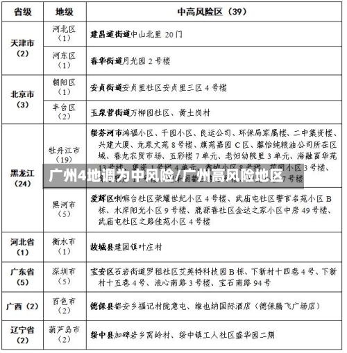 广州4地调为中风险/广州高风险地区-第3张图片
