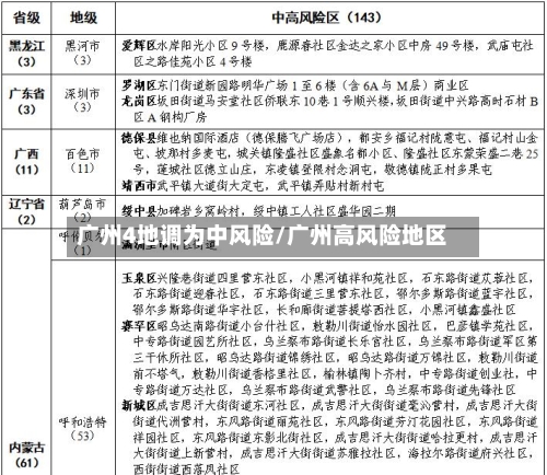 广州4地调为中风险/广州高风险地区