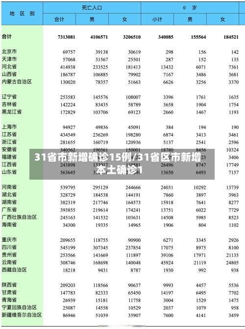 31省市新增确诊15例/31省区市新增本土确诊1