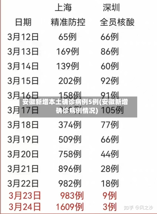 安徽新增本土确诊病例5例(安徽新增确诊病例情况)
