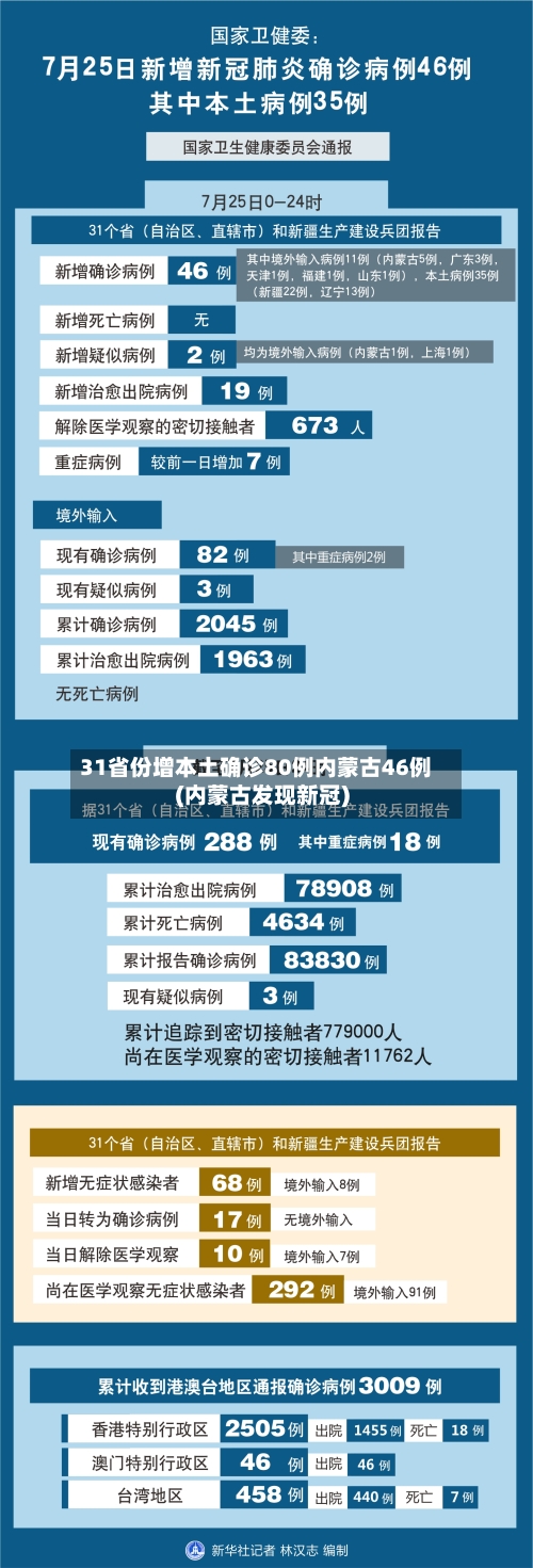 31省份增本土确诊80例内蒙古46例(内蒙古发现新冠)-第2张图片