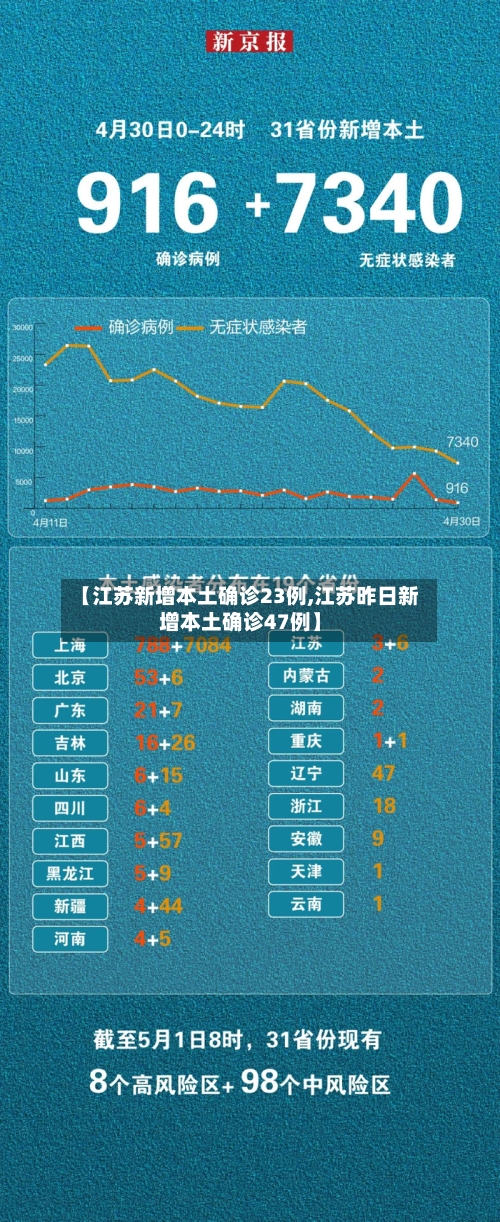 【江苏新增本土确诊23例,江苏昨日新增本土确诊47例】