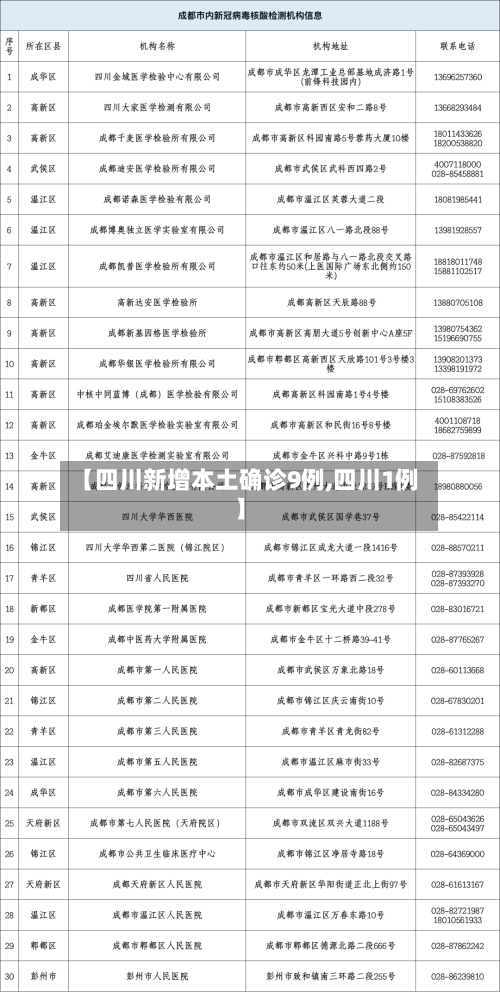 【四川新增本土确诊9例,四川1例】
