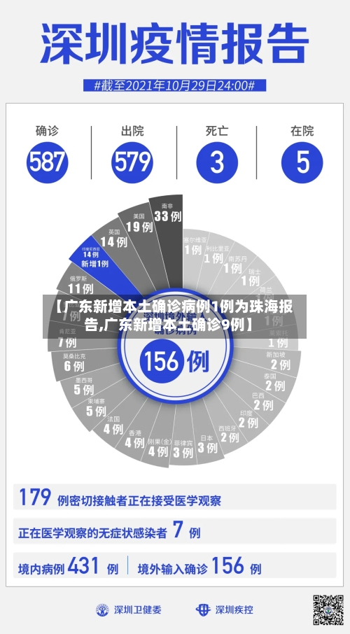【广东新增本土确诊病例1例为珠海报告,广东新增本土确诊9例】-第3张图片