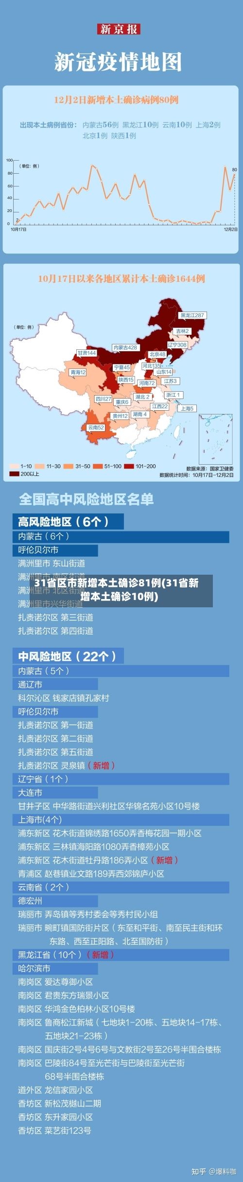 31省区市新增本土确诊81例(31省新增本土确诊10例)
