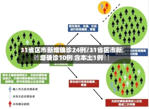 31省区市新增确诊24例/31省区市新增确诊10例 含本土1例