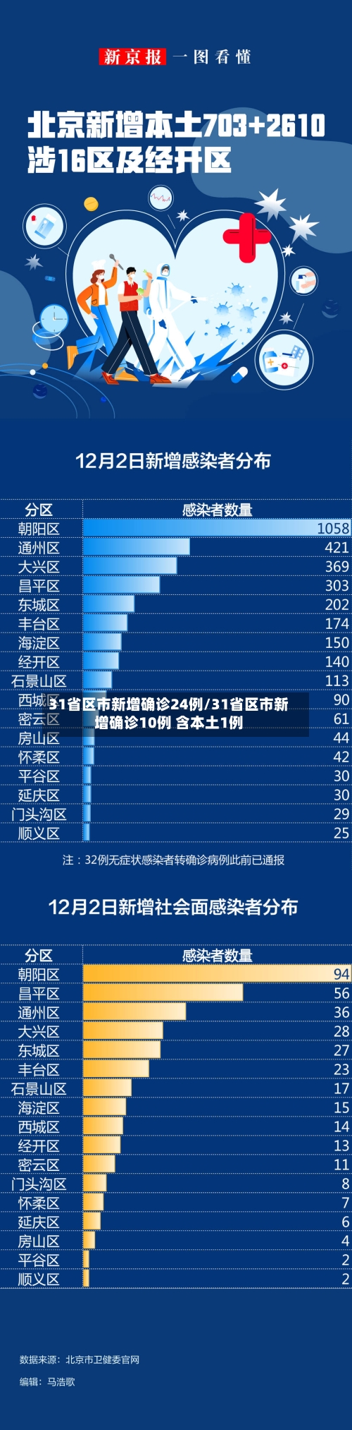 31省区市新增确诊24例/31省区市新增确诊10例 含本土1例-第2张图片