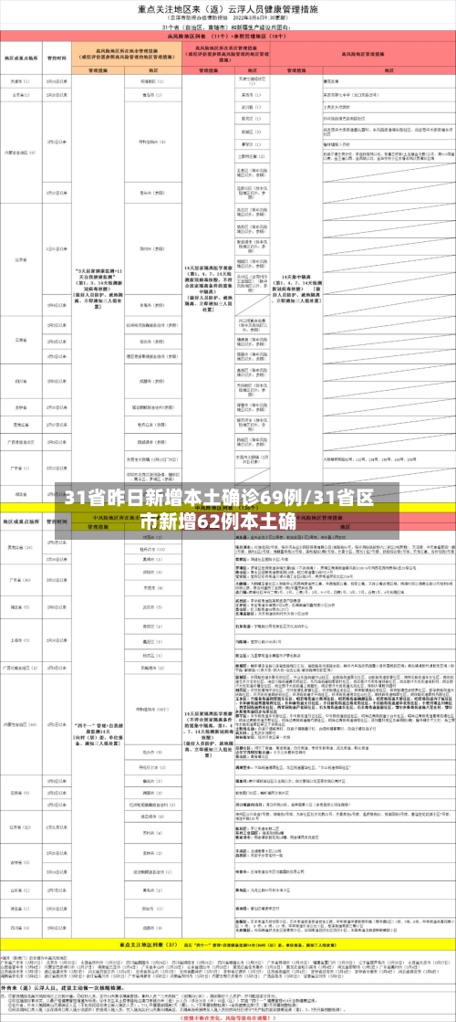 31省昨日新增本土确诊69例/31省区市新增62例本土确-第2张图片