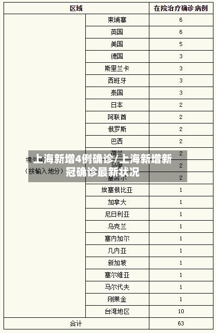 上海新增4例确诊/上海新增新冠确诊最新状况