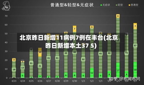 北京昨日新增11病例7例在丰台(北京昨日新增本土37 5)