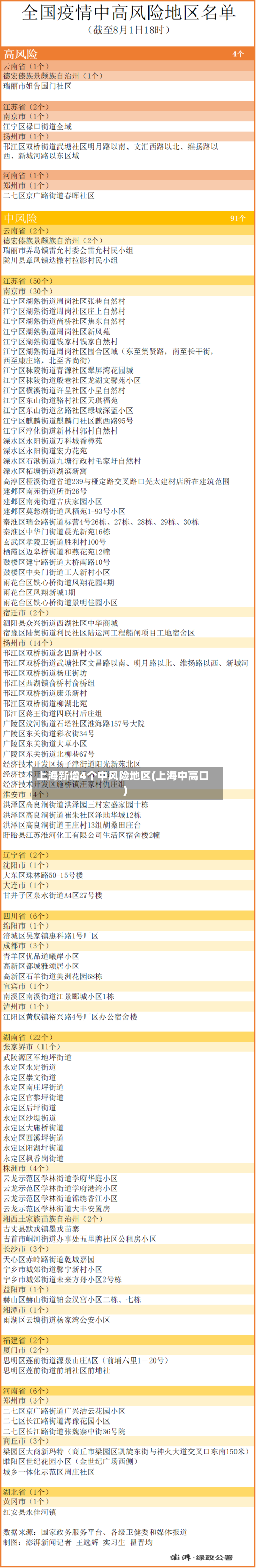 上海新增4个中风险地区(上海中高口)-第3张图片