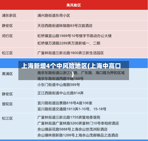 上海新增4个中风险地区(上海中高口)