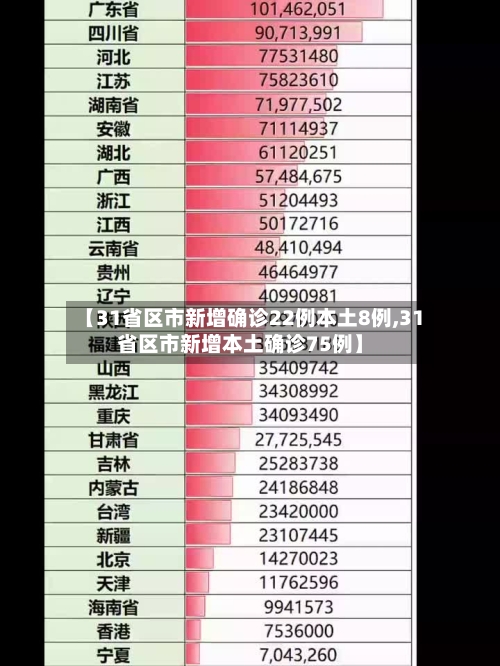【31省区市新增确诊22例本土8例,31省区市新增本土确诊75例】
