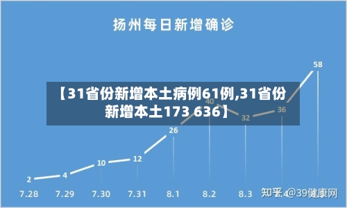 【31省份新增本土病例61例,31省份新增本土173 636】