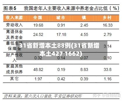 31省新增本土88例(31省新增本土427 1662)