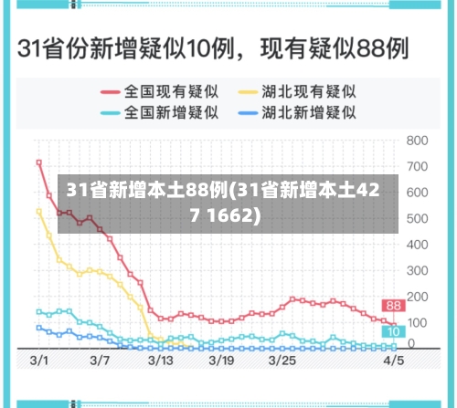 31省新增本土88例(31省新增本土427 1662)-第2张图片