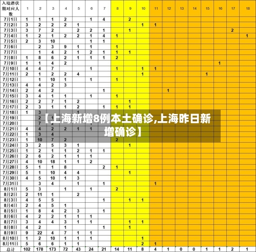 【上海新增8例本土确诊,上海昨日新增确诊】