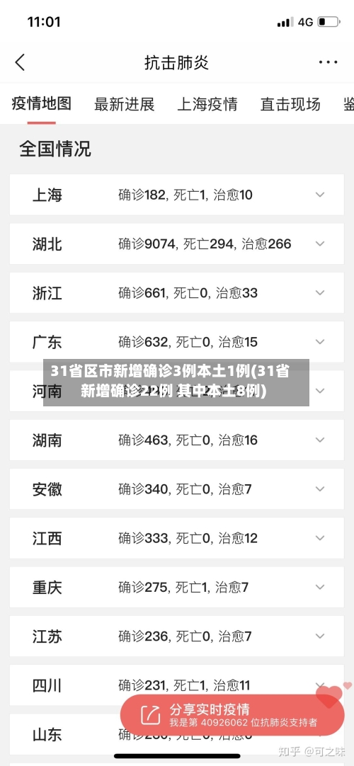 31省区市新增确诊3例本土1例(31省新增确诊22例 其中本土8例)