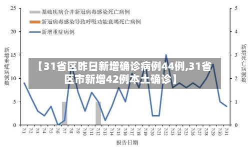 【31省区昨日新增确诊病例44例,31省区市新增42例本土确诊】