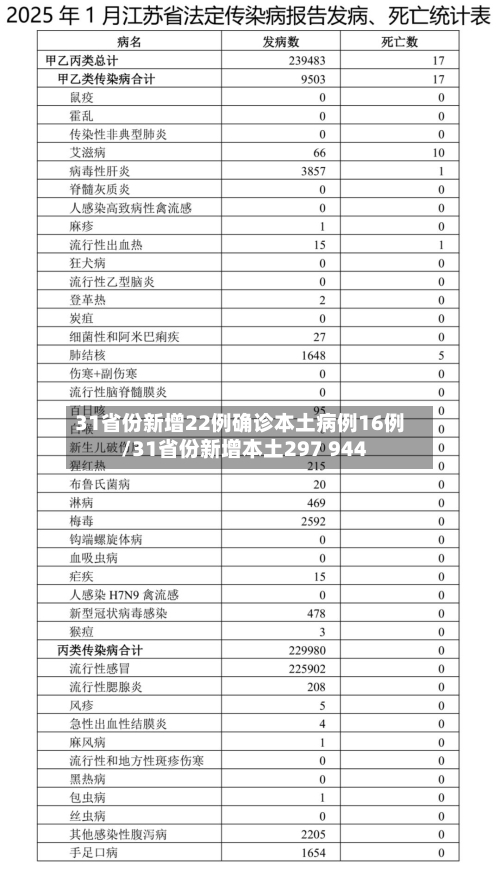31省份新增22例确诊本土病例16例/31省份新增本土297 944