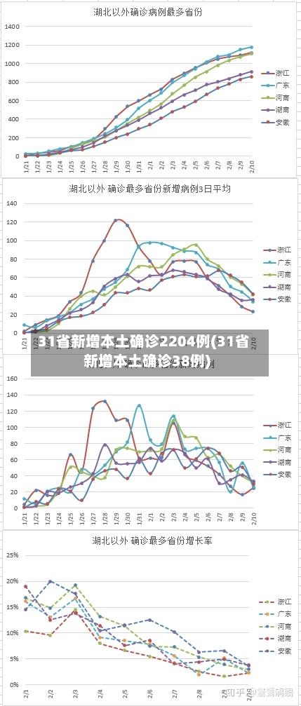 31省新增本土确诊2204例(31省新增本土确诊38例)