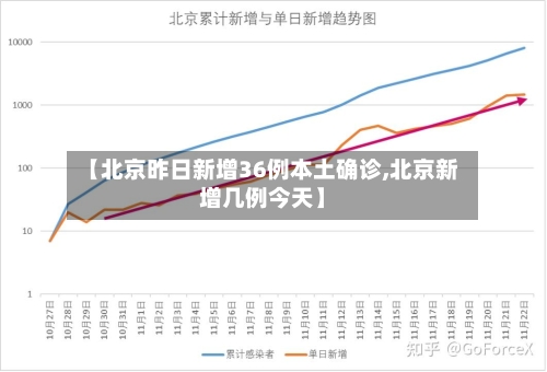 【北京昨日新增36例本土确诊,北京新增几例今天】-第3张图片