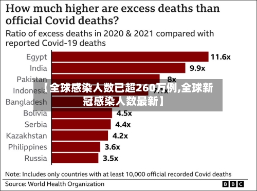 【全球感染人数已超260万例,全球新冠感染人数最新】