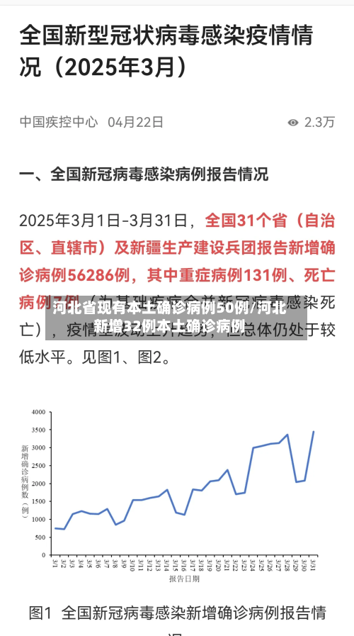 河北省现有本土确诊病例50例/河北新增32例本土确诊病例