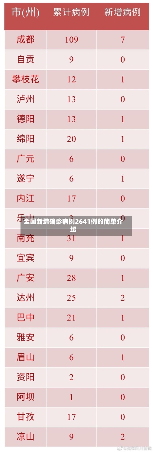 全国新增确诊病例2641例的简单介绍-第2张图片
