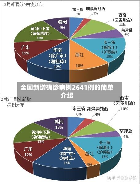 全国新增确诊病例2641例的简单介绍