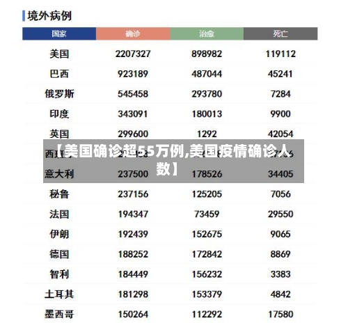 【美国确诊超55万例,美国疫情确诊人数】-第2张图片