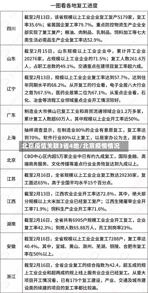 北京疫情关联3省4地/北京疫情情况